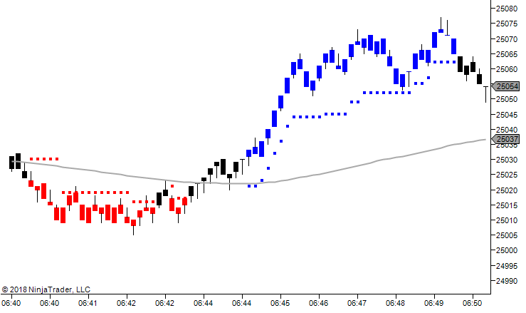Emini Dow (YM) - 5 Range Chart